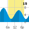 Tide chart for Blackbeard Creek, Belfast River, Belfast, Georgia on 2021/04/19