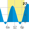 Tide chart for Blackbeard Creek, Belfast River, Belfast, Georgia on 2021/04/27