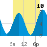 Tide chart for Blackbeard Creek, Belfast River, Belfast, Georgia on 2021/05/10