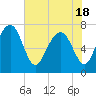 Tide chart for Blackbeard Creek, Belfast River, Belfast, Georgia on 2021/05/18