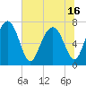 Tide chart for Blackbeard Creek, Belfast River, Belfast, Georgia on 2021/06/16