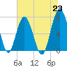 Tide chart for Blackbeard Creek, Belfast River, Belfast, Georgia on 2021/06/23