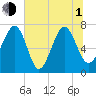 Tide chart for Blackbeard Creek, Belfast River, Belfast, Georgia on 2021/07/1