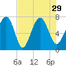 Tide chart for Blackbeard Creek, Belfast River, Belfast, Georgia on 2021/07/29