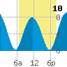 Tide chart for Blackbeard Creek, Belfast River, Belfast, Georgia on 2021/08/10