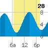 Tide chart for Blackbeard Creek, Belfast River, Belfast, Georgia on 2021/08/28