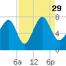 Tide chart for Blackbeard Creek, Belfast River, Belfast, Georgia on 2021/08/29