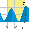 Tide chart for Blackbeard Creek, Belfast River, Belfast, Georgia on 2021/08/7