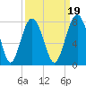 Tide chart for Blackbeard Creek, Belfast River, Belfast, Georgia on 2021/09/19