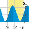 Tide chart for Blackbeard Creek, Belfast River, Belfast, Georgia on 2021/09/21