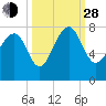 Tide chart for Blackbeard Creek, Belfast River, Belfast, Georgia on 2021/09/28