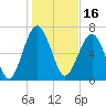 Tide chart for Blackbeard Creek, Belfast River, Belfast, Georgia on 2022/01/16