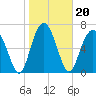 Tide chart for Blackbeard Creek, Belfast River, Belfast, Georgia on 2022/01/20