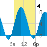 Tide chart for Blackbeard Creek, Belfast River, Belfast, Georgia on 2022/01/4