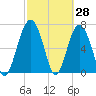 Tide chart for Blackbeard Creek, Belfast River, Belfast, Georgia on 2022/02/28