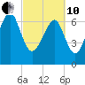 Tide chart for Blackbeard Creek, Belfast River, Belfast, Georgia on 2022/03/10
