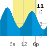 Tide chart for Blackbeard Creek, Belfast River, Belfast, Georgia on 2022/03/11