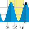 Tide chart for Blackbeard Creek, Belfast River, Belfast, Georgia on 2022/03/16