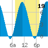 Tide chart for Blackbeard Creek, Belfast River, Belfast, Georgia on 2022/03/19