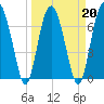 Tide chart for Blackbeard Creek, Belfast River, Belfast, Georgia on 2022/03/20