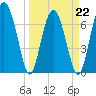 Tide chart for Blackbeard Creek, Belfast River, Belfast, Georgia on 2022/03/22