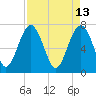 Tide chart for Blackbeard Creek, Belfast River, Belfast, Georgia on 2022/04/13
