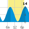 Tide chart for Blackbeard Creek, Belfast River, Belfast, Georgia on 2022/04/14