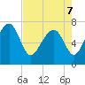 Tide chart for Blackbeard Creek, Belfast River, Belfast, Georgia on 2022/05/7