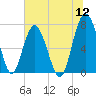 Tide chart for Blackbeard Creek, Belfast River, Belfast, Georgia on 2022/07/12
