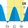 Tide chart for Blackbeard Creek, Belfast River, Belfast, Georgia on 2022/07/16