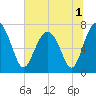 Tide chart for Blackbeard Creek, Belfast River, Belfast, Georgia on 2022/07/1