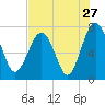 Tide chart for Blackbeard Creek, Belfast River, Belfast, Georgia on 2022/07/27