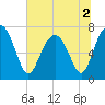 Tide chart for Blackbeard Creek, Belfast River, Belfast, Georgia on 2022/07/2