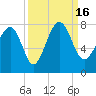 Tide chart for Blackbeard Creek, Belfast River, Belfast, Georgia on 2022/09/16