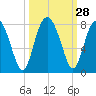 Tide chart for Blackbeard Creek, Belfast River, Belfast, Georgia on 2022/09/28