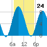 Tide chart for Blackbeard Creek, Belfast River, Belfast, Georgia on 2022/11/24