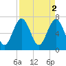 Tide chart for Blackbeard Creek, Belfast River, Belfast, Georgia on 2023/04/2