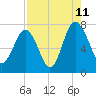Tide chart for Blackbeard Creek, Belfast River, Belfast, Georgia on 2023/08/11