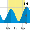Tide chart for Blackbeard Creek, Belfast River, Belfast, Georgia on 2023/08/14