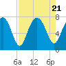 Tide chart for Blackbeard Creek, Belfast River, Belfast, Georgia on 2023/08/21
