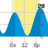 Tide chart for Blackbeard Creek, Belfast River, Belfast, Georgia on 2023/08/28