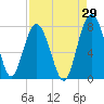 Tide chart for Blackbeard Creek, Belfast River, Belfast, Georgia on 2023/08/29