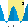 Tide chart for Blackbeard Creek, Belfast River, Belfast, Georgia on 2023/08/3