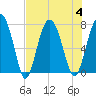 Tide chart for Blackbeard Creek, Belfast River, Belfast, Georgia on 2023/08/4