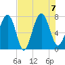 Tide chart for Blackbeard Creek, Belfast River, Belfast, Georgia on 2023/08/7