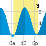 Tide chart for Blackbeard Creek, Belfast River, Belfast, Georgia on 2023/09/3