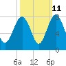 Tide chart for Blackbeard Creek, Belfast River, Belfast, Georgia on 2023/10/11