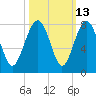 Tide chart for Blackbeard Creek, Belfast River, Belfast, Georgia on 2023/10/13