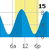 Tide chart for Blackbeard Creek, Belfast River, Belfast, Georgia on 2023/10/15