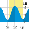 Tide chart for Blackbeard Creek, Belfast River, Belfast, Georgia on 2023/10/18